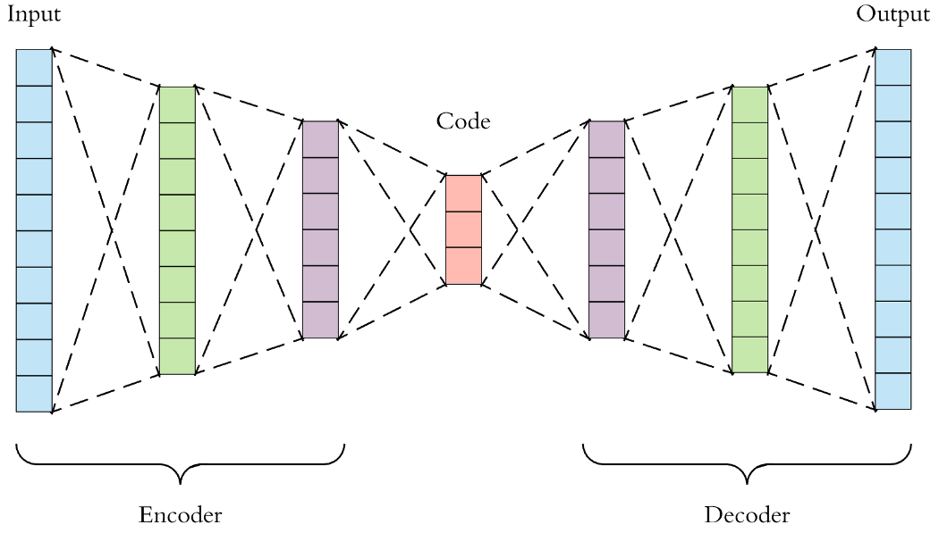 Autoencoder