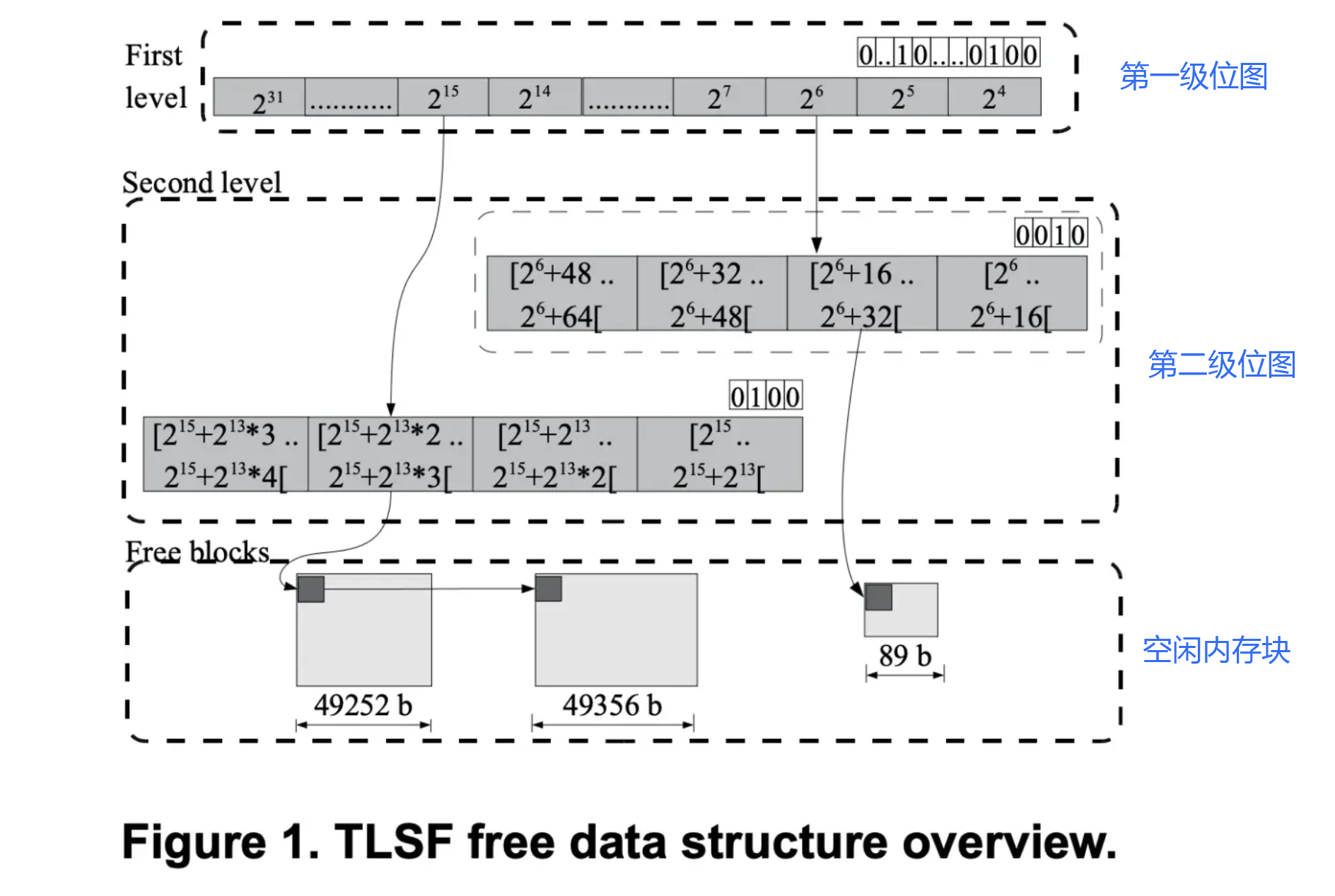 TLSF结构